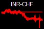 INR-CHF